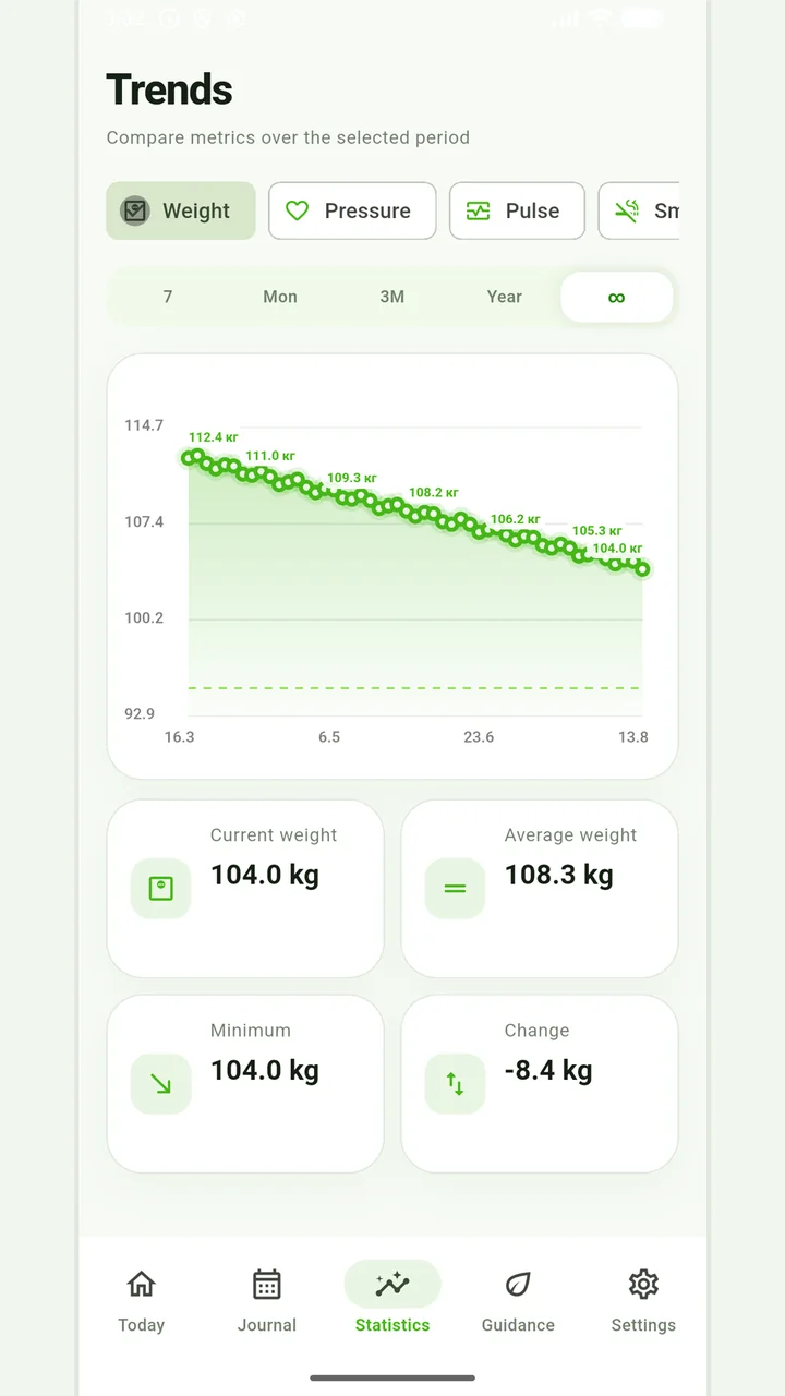 Five month weight chart